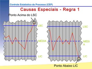 Controle Estatístico de Processo (CEP)

                     Causas Especiais - Regra 1
    Ponto Acima do LSC

                                     X
                                         LSC                                              LSC
                                 X               X
                                                                              X
                             X
    X                                                         X
X            X
                                                                      X
                                         MÉDIA            X                               MÉDI
                 X
         X
                     X
                                                                  X       X
                                                                                  X       A
                         X
                                                     X


                                         LIC                                              LIC
                                                                                      X



                                                         Ponto Abaixo LIC
 