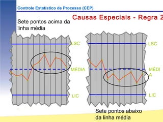 Controle Estatístico de Processo (CEP)

                                            Causas Especiais - Regra 2
    Sete pontos acima da
    linha média

                                            LSC                                             LSC

                        X
                                X
                                    X                       X
                    X                               X
                X                       X
                            X                           X
                                            MÉDIA                                           MÉDI
X                                                                               X
    X
        X                                                           X
                                                                            X
                                                                                        X   A
                                                                X
            X                                                           X
                                                                                    X



                                            LIC                                             LIC


                                                        Sete pontos abaixo
                                                        da linha média
 