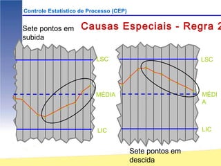 Controle Estatístico de Processo (CEP)


    Sete pontos em                  Causas Especiais - Regra 2
    subida

                                            LSC                                             LSC
                                                            X   X
                                                                    X
                                                                        X
                                                        X
                                                                            X
                                                    X                           X
                                        X                                           X
                                    X                                                   X
                                            MÉDIA                                           MÉDI
X   X
                                X                                                           A
        X                   X
                        X
            X       X
                X


                                            LIC                                             LIC


                                                        Sete pontos em
                                                        descida
 