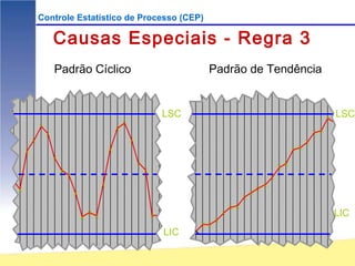 Controle Estatístico de Processo (CEP)

                    Causas Especiais - Regra 3
                    Padrão Cíclico                                               Padrão de Tendência


                                                                          LSC                                                               X
                                                                                                                                                LSC
            X                                         X
                                                  X
                X                                                                                                                      XX
        X                                                 X                                                                        X
    X                                         X                                                                               XX
                    X
                                                              X                                                           X
                        X                                         X                                                   X
                            X                                                                                     X
                                          X                                                                   X
X                                                                                                         X
                                X                                                                     X
                                                                                                  X
                                                                                             XX
                                     X
                                    X X                               X                  X                                                      LIC
                                                                                     X
                                                                                XX
                                                                          LIC
 