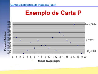 Controle Estatístico de Processo (CEP)


                                               Exemplo de Carta P
                        0,12
                        0,11                                                                        LCSp=0.10
                        0,10
                        0,09
Percentual Defeituoso




                        0,08
                        0,07
                        0,06
                        0,05                                                                        p = 0.04
                        0,04
                        0,03
                        0,02
                        0,01                                                                        LICp=0.00
                        0,00
                               0   1   2   3   4   5   6   7   8   9 10 11 12 13 14 15 16 17 18 19 20
                                                           Número da Amostragem
 