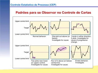 Controle Estatístico de Processo (CEP)


    Padrões para se Observar no Controle de Cartas
 
