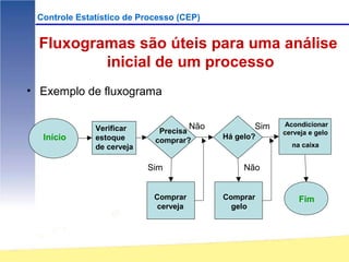 Controle Estatístico de Processo (CEP)


  Fluxogramas são úteis para uma análise
          inicial de um processo
• Exemplo de fluxograma

                                       Não          Sim   Acondicionar
              Verificar      Precisa                      cerveja e gelo
  Início      estoque       comprar?         Há gelo?
              de cerveja                                    na caixa


                           Sim                    Não


                            Comprar          Comprar          Fim
                             cerveja           gelo
 