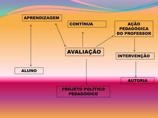 APRENDIZAGEM
                 CONTÍNUA             AÇÃO
                                   PEDAGÓGICA
                                  DO PROFESSOR



                AVALIAÇÃO
                                  INTERVENÇÃO


ALUNO

                                     AUTORIA

               PROJETO POLÍTICO
                 PEDAGÓGICO
 