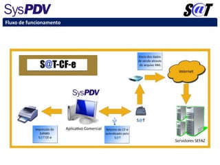 Fluxo de funcionamento
 