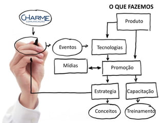 O QUE FAZEMOS

                         Produto



Eventos    Tecnologias


 Mídias          Promoção



          Estrategia     Capacitação


           Conceitos      Treinamento
 