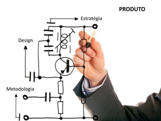 PRODUTO
              Estratégia



    Design




Metodologia
 