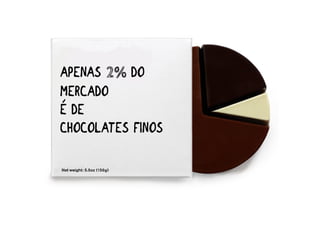 Apenas 2% do
mercado
É de
Chocolates finos
 