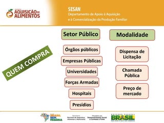 Universidades
Setor Público Modalidade
Forças Armadas
Hospitais
Dispensa de
Licitação
Chamada
Pública
Preço de
mercado
Presídios
Empresas Públicas
Órgãos públicos
 