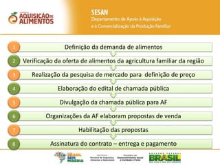 Assinatura do contrato – entrega e pagamento
Habilitação das propostas
Organizações da AF elaboram propostas de venda
Divulgação da chamada pública para AF
Elaboração do edital de chamada pública
Realização da pesquisa de mercado para definição de preço
Verificação da oferta de alimentos da agricultura familiar da região
Definição da demanda de alimentos1
2
3
4
7
5
6
8
 