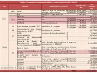 Quadro 1. Chamadas Executadas da Modalidade Compra Institucional PAA – 2012/14
Ente Executor Beneficiários Consumidores
Valor Previsto
(RS)
Valor
Contratado
(R$)
União
MDS Cestas
Público da Ação de Distribuição de
Alimentos - 400 mil famílias.
1ª Chamada 6.944.279,00 592.031,40
2ª Chamada 1.839.849,00 1.582.420,00
BOS Voluntários da Copa - 20 mil kits. 1.238.104,00 Aberta
MEC
UFSM (RS) RU 85.000,00
UFPR (PR) RU
1ª Chamada 2.000,00
2ª Chamada 1.718.484,21 892.750,00
UFV (MG) RU (Campus de Viçosa) 1ª Chamada 7.047,26 6.876,80
MS Grupo Hospitalar Conceição - GHC Atendimento de 4 hospitais.
1ª Chamada 74.989,09 37.800,00
2ª Chamada 506.703,06 486.928,86
Estados
RS
Superintendência dos Serviços
Penitenciários - SUSEPE
Atendimento de 6 presídios. 521.536,80
SP
UNESP RU e Centro de Convivência Infantil 3.114,60
Secretaria da Saúde 200.365,00
Secretaria de Administração
Penitenciária - SAP
1.716.901,00
DF
Secretaria de Estado de
Desenvolvimento Social e
Transferência de Renda (SEDEST/DF)
Leite e derivados para atendimento de programas
sociassistenciais da SEDEST/DF.
8.442.318,24
Banco de Brasília
Leite e manteiga, para atendimento da demanda
das unidades da direção geral do BrB.
114.515,70
Secretaria de Estado de Educação do
DF - SEDF
Kits lanches prontos para fornecimento
a alunos do Programa DF Alfabetizado.
1ª Chamada 1.653.000,00
2ª Chamada 560.520,00
Fundação Jardim Zoológico de
Brasília - FJZB
Kits lanches. 12.880,00
SEDEST/DF
Cestas verdes orgânicas, compostas
por frutas, verduras e legumes.
1ª Chamada 380.367,08
2ª Chamada 1.556.400,00
SEDEST/DF Produtos lácteos. 13.126.695,84
SEDEST/DF Frutas, verduras e legumes (orgânicos). 123.306,46
Municípios Viçosa - AL
Secretarias Municipais de Saúde,
Assistência Social e SMTTDS
Atendimento SAMU, PETI, IGD, CRAS, Guarda
Municipal, Grupo da 3° idade.
221.380,46
TOTAL 32.319.108,24
 