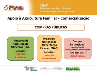 Apoio à Agricultura Familiar - Comercialização
COMPRAS PÚBLICAS
Programa de
Aquisição de
Alimentos (PAA)
Julho/2003
2003-2012:
R$ 5 bilhões
Programa
Nacional de
Alimentação
Escolar (PNAE)
Junho/2009
2010-2012
R$ 500 milhões
Compra
Institucional
Aquisições da
União, Estados e Municípios
Julho 2012 a 2014
R$ 32.3 milhões
 