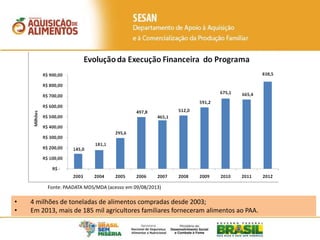 Fonte: PAADATA MDS/MDA (acesso em 09/08/2013)
• 4 milhões de toneladas de alimentos compradas desde 2003;
• Em 2013, mais de 185 mil agricultores familiares forneceram alimentos ao PAA.
 