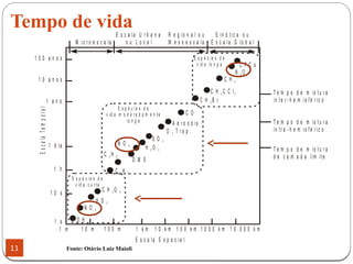 Tempo de vida
11
E s c a la E s p a c ia l
1 m
1 s
1 0 s
1 0 m 1 0 0 m 1 k m 1 0 k m 1 0 0 k m 1 0 0 0 k m 1 0 . 0 0 0 k m
1 h
1 d ia
1 a n o
1 0 a n o s
1 0 0 a n o s
EscalaTemporal M ic r o e s c a la
E s c a la U r b a n a
o u L o c a l
R e g io n a l o u
M e s o e s c a la
S in ó t ic a o u
E s c a la G lo b a l
E s p é c ie s d e
v id a c u r ta
E s p é c ie s d e
v id a m o d e r a d a m e n t e
lo n g a
E s p é c ie s d e
v id a lo n g a C F C s
N O2
C H 4
C H C C l3 3
C H B r3
C O
A e r o s ó is
O T r o p .3
H O2 2
D M S
S O 2
C H5 8
C H3 6
N O X
C H O3 2
H O 2
N O 3
O H
T e m p o d e m is t u r a
in t e r - h e m is f é r ic o
T e m p o d e m is t u r a
in t r a - h e m is f é r ic o
T e m p o d e m is t u r a
d e c a m a d a lim it e
Fonte: Otávio Luiz Maioli
 