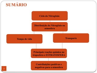 SUMÁRIO
Distribuição do Nitrogênio na
atmosfera
Tempo de vida Transporte
Principais reações química na
troposfera e ESTRATOSFERA
Contribuições positivas e
negativas para a atmosfera
2
Ciclo do Nitrogênio
 