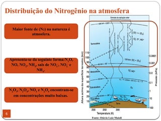 Distribuição do Nitrogênio na atmosfera
6
Maior fonte de (N2) na natureza é
atmosfera.
Apresenta-se da seguinte forma:N2
O,
NO, NO2
, NH3
, sais de NO3
-
, NO2
-
e
NH4
.
N2
O3
, N2
O4
, NO3
e N2
O5
encontram-se
em concentrações muito baixas.
Fonte: Otávio Luiz Maioli
 