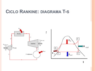 CICLO RANKINE: DIAGRAMA T-S 
 