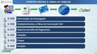 Informações do EmpregadorS-1000
Estabelecimentos e Obras de Construção CivilS-1060
69
Rubricas da Folha de PagamentoS-1010
LotaçõesS-1020
CargosS-1030
FunçõesS-1040
EVENTOS INICIAIS E CARGA DE TABELAS
 