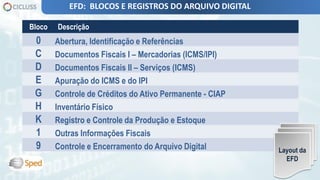 EFD: BLOCOS E REGISTROS DO ARQUIVO DIGITAL
Bloco Descrição
0 Abertura, Identificação e Referências
C Documentos Fiscais I – Mercadorias (ICMS/IPI)
D Documentos Fiscais II – Serviços (ICMS)
E Apuração do ICMS e do IPI
G Controle de Créditos do Ativo Permanente - CIAP
H Inventário Físico
K Registro e Controle da Produção e Estoque
1 Outras Informações Fiscais
9 Controle e Encerramento do Arquivo Digital Layout da
EFD
 