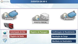 Registro de Saída
Autorização de Uso
POSTO FISCAL
Registro de Passagem Confirmação de Recebimento
Devolução de Carga
EVENTOS DA NF-E
Manifesto do Destinatário
 