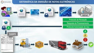 SISTEMÁTICA DA EMISSÃO DE NOTAS ELETRÔNICAS
Resposta do Processamento
Protocolo de Recepção
A Protocolo Autorização de Uso
A
R
D
DANFE
 