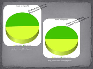 Quadro demonstrativo da População Rural e Urbana. Quadro demonstrativo da população Homens X Mulheres. http://www.censo2010.ibge.gov.brhttp://www.censo2010.ibge.gov.br