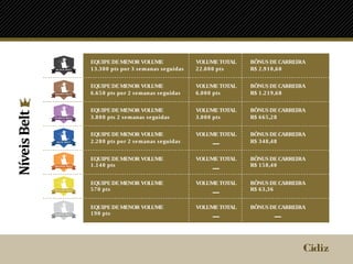 EQUIPE DE MENOR VOLUME                    VOLUME TOTAL     BÔNUS DE CARREIRA
BLACK BELT    1 3 .3 0 0 pts por 3 se manas se guidas   2 2 .0 0 0 pts   R$ 2 .9 1 0 ,6 0


              EQUIPE DE MENOR VOLUME                    VOLUME TOTAL     BÔNUS DE CARREIRA
BROWN BELT    6 .6 5 0 pts por 2 se manas se guidas     6 .0 0 0 pts     R$ 1 .2 1 9 ,6 8


              EQUIPE DE MENOR VOLUME                    VOLUME TOTAL     BÔNUS DE CARREIRA
PURPLE BELT   3 .8 0 0 pts 2 se manas se guidas         3 .0 0 0 pts     R$ 6 6 5 ,2 8


              EQUIPE DE MENOR VOLUME                    VOLUME TOTAL     BÔNUS DE CARREIRA
 BLUE BELT    2 .2 8 0 pts por 2 se manas se guidas                      R$ 3 4 8 ,4 8


              EQUIPE DE MENOR VOLUME                    VOLUME TOTAL     BÔNUS DE CARREIRA
ORANGE BELT   1 .1 4 0 pts                                               R$ 1 5 8 ,4 0


              EQUIPE DE MENOR VOLUME                    VOLUME TOTAL     BÔNUS DE CARREIRA
YELLOW BELT   5 7 0 pts                                                  R$ 6 3 ,3 6


              EQUIPE DE MENOR VOLUME                    VOLUME TOTAL     BÔNUS DE CARREIRA
WHITE BELT    1 9 0 pts
 