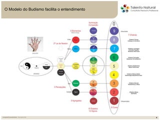 4
4
Inovação&Desenvolvimento–MicrospiensLtda
O Modelo do Budismo facilita o entendimento
 