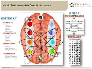 7
7
Inovação&Desenvolvimento–MicrospiensLtda
Modelo Tridimensional da Consciência Humana
Físico,
Emocional,
Mental,
Intuitivo,
Inspiracional
Individual,
Familial,
Social,
Universal
Vontade,
Amor Sabedoria,
Inteligência Criativa
Elétrico / Gerencial
Magnético / Técnico
 