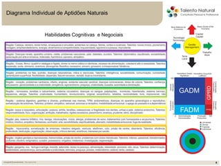 9
9
Inovação&Desenvolvimento–MicrospiensLtda
Diagrama Individual de Aptidões Naturais
Universal
Social
Familial
Individual
GADM
FPRD
0
0
100
100
Hemisferio Direito
RightBrain
Hemisferio Esquerdo
LeftBrain
Gerente
Manager
Coordenação
Coordination
Funcionário
Employee
Execução
Execution
Administração
Administration
Produção
Production
FADM
GPRD
Gestão
Management
Tecnologia
Technology
Terra
Land
Trabalho
Work
Capital
Capital
Basic Goods of the
Economy
Bens Básicos da
Economia
Habilidades Cognitivas e Negociais
 