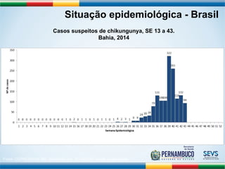 Situação epidemiológica - Brasil 
Casos suspeitos de chikungunya, SE 13 a 43. 
Bahia, 2014 
Fonte: CGPNCD/SVS-MS. Atualizado em 31/10/2014. sujeito à alterações. 
 