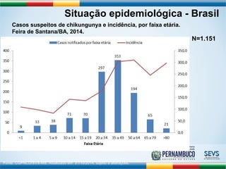 Situação epidemiológica - Brasil 
Casos suspeitos de chikungunya e incidência, por faixa etária. 
Feira de Santana/BA, 2014. 
Fonte: CGPNCD/SVS-MS. Atualizado em 31/10/2014, sujeito a alterações. 
N=1.151 
 