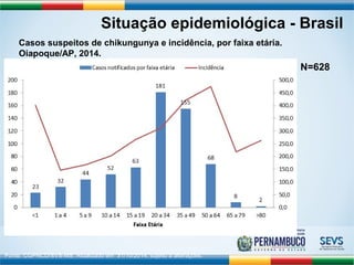 Situação epidemiológica - Brasil 
Casos suspeitos de chikungunya e incidência, por faixa etária. 
Oiapoque/AP, 2014. 
Fonte: CGPNCD/SVS-MS. Atualizado em 31/10/2014, sujeito a alterações. 
N=628 
 