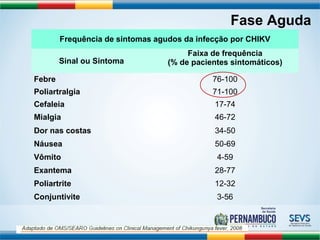 Fase Aguda 
Frequência de sintomas agudos da infecção por CHIKV 
Faixa de frequência 
Sinal ou Sintoma 
(% de pacientes sintomáticos) 
Febre 76-100 
Poliartralgia 71-100 
Cefaleia 17-74 
Mialgia 46-72 
Dor nas costas 34-50 
Náusea 50-69 
Vômito 4-59 
Exantema 28-77 
Poliartrite 12-32 
Conjuntivite 3-56 
 