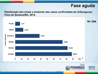 Fase aguda 
Distribuição dos sinais e sintomas dos casos confirmados de chikungunya. 
Feira de Santana/BA, 2014. 
N= 304 
Fonte: CGPNCD/SVS-MS. Atualizado em 06/10/2014. sujeito à alterações. 
 