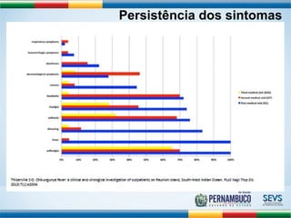 Persistência dos sintomas 
 