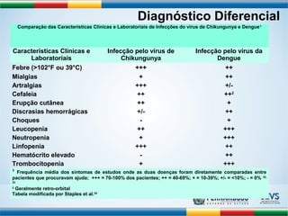 Diagnóstico Diferencial 
Comparação das Características Clínicas e Laboratoriais de Infecções do vírus de Chikungunya e Dengue1 
Características Clínicas e 
Laboratoriais 
Infecção pelo vírus de 
Chikungunya 
Infecção pelo vírus da 
Dengue 
Febre (>102°F ou 39°C) +++ ++ 
Mialgias + ++ 
Artralgias +++ +/- 
Cefaleia ++ ++2 
Erupção cutânea ++ + 
Discrasias hemorrágicas +/- ++ 
Choques - + 
Leucopenia ++ +++ 
Neutropenia + +++ 
Linfopenia +++ ++ 
Hematócrito elevado - ++ 
Trombocitopenia + +++ 
1 Frequência média dos sintomas de estudos onde as duas doenças foram diretamente comparadas entre 
pacientes que procuravam ajuda; +++ = 70-100% dos pacientes; ++ = 40-69%; + = 10-39%; +/- = <10%; - = 0% 32, 
33 
2 Geralmente retro-orbital 
Tabela modificada por Staples et al.34 
 