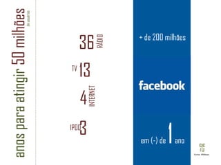anos para atingir  50 milhões 36 13 4 3 RÁDIO TV INTERNET IPOD + de 200 milhões em (-) de  1  ano de usuários Fonte: PRNews 