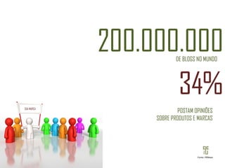 200.000.000 DE BLOGS NO MUNDO SUA MARCA POSTAM OPINIÕES SOBRE PRODUTOS E MARCAS 34% Fonte: PRNews 