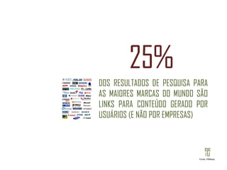 DOS RESULTADOS DE PESQUISA PARA AS MAIORES MARCAS DO MUNDO SÃO LINKS PARA CONTEÚDO GERADO POR USUÁRIOS (E NÃO POR EMPRESAS) 25%  Fonte: PRNews 