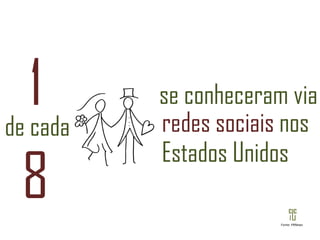 1  de cada 8 se conheceram via redes sociais  nos  Estados Unidos Fonte: PRNews 