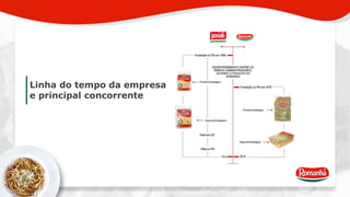 Linha do tempo da empresa 
e principal concorrente 
 