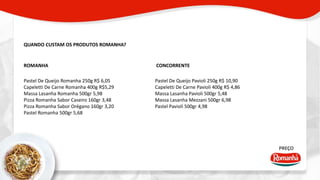 PREÇO 
QUANDO CUSTAM OS PRODUTOS ROMANHA? 
ROMANHA CONCORRENTE 
Pastel De Queijo Romanha 250g R$ 6,05 
Capeletti De Carne Romanha 400g R$5,29 
Massa Lasanha Romanha 500gr 5,98 
Pizza Romanha Sabor Caseiro 160gr 3,48 
Pizza Romanha Sabor Orégano 160gr 3,20 
Pastel Romanha 500gr 5,68 
Pastel De Queijo Pavioli 250g R$ 10,90 
Capeletti De Carne Pavioli 400g R$ 4,86 
Massa Lasanha Pavioli 500gr 5,48 
Massa Lasanha Mezzani 500gr 6,98 
Pastel Pavioli 500gr 4,98 
 