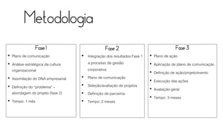 Fase 1
• Plano de comunicação
• Análise estratégica da cultura
organizacional
• Assimilação do DNA empresarial
• Definição do “problema” –
abordagem do projeto (fase 2)
• Tempo: 1 mês
Fase 3
• Plano de ação
• Aplicação de plano de comunicação
• Definição de ação/projeto/evento
• Execução das ações
• Avaliação geral
• Tempo: 3 meses
Fase 2
• Integração dos resultados Fase 1
a processo de gestão
corporativa
• Plano de comunicação
• Seleção/avaliação de projetos
• Definição de parceiros
• Tempo: 2 meses
Metodologia
 