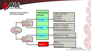Tipos básicos
de erros
Descuido
Lapsos
Variedade de “atos inseguros”
Erros versus Violações
Atos
inseguros
Ações não
intencionais
Ações
intencionais
Falta de atenção
Instruções
Omissões
Desordem, etc
Falha de memória
Perder o equilíbrio
Omitir elementos, etc
Baseado em regras
Baseado em conhecimento
Rotina
Otimizando
Excepcional
Equívocos
Violações
 