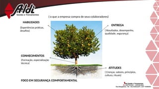HABILIDADES
(Experiências práticas,
desafios)
( o que a empresa compra de seus colaboradores)
CONHECIMENTOS
(Formação, especialização
técnica)
ATITUDES
( Crenças, valores, princípios,
cultura, rituais)
ENTREGA
( Resultados, desempenho,
qualidade, segurança)
FOCO EM SEGURANÇA COMPORTAMENTAL
 