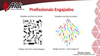 Profissionais Engajados
Trabalhar sem foco no cliente Trabalhar com foco no cliente
Estágio 1 do Ciclo e Aprendizagem Estágio 4 do CA – como chegar lá?
 