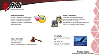 Nível Informativo
Receber e entender as informações.
Receber treinamento e orientação
Receber feedback sobre atitudes
Entender o trabalho e sua finalidade
Relatar anomalias
Nível Consultivo
Contribuir com idéias e melhorias
Apresentar sugestões aos problemas
Saber trabalhar em equipe
Argumentar em grupo de forma ponderada
Pedir e dar Feedback sobre trabalho
Nível Decisório
Assumir o que faz
Evitar desculpas
Decidir em seu âmbito de responsabilidade
Nível Valor
Reconhecimento / Feedback
PPR
Agir como “ Eu”
Interessar-se em perguntar
Fazer o que tem de ser feito
 