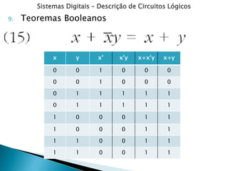 Sistemas Digitais – Descrição de Circuitos Lógicos
9. Teoremas Booleanos
x y x’ x’y x+x’y x+y
0 0 1 0 0 0
0 0 1 0 0 0
0 1 1 1 1 1
0 1 1 1 1 1
1 0 0 0 1 1
1 0 0 0 1 1
1 1 0 0 1 1
1 1 0 0 1 1
 