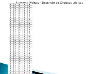 Sistemas Digitais – Descrição de Circuitos Lógicos
 